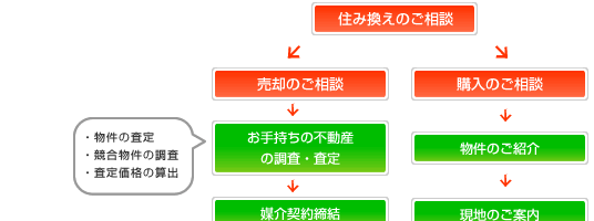住み替えの流れ