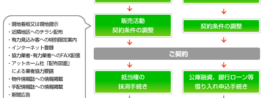 住み替えの流れ