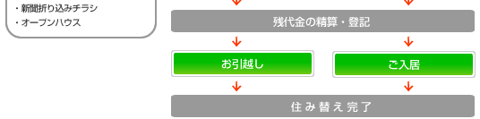 住み替えの流れ