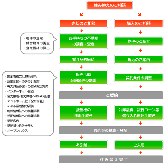 住み替えの流れ